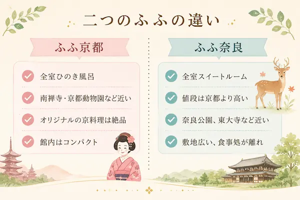 ふふ京都とふふ奈良の違い