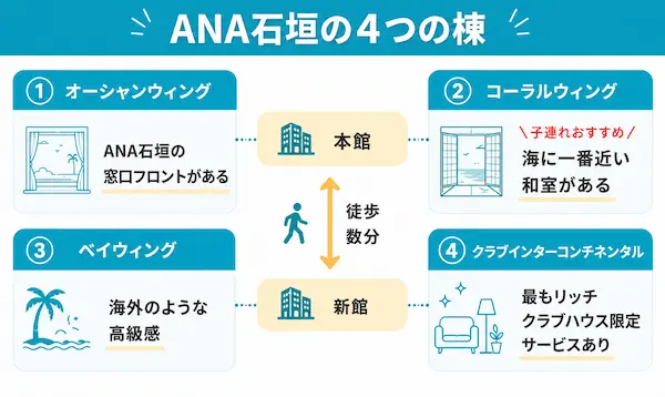 ANA石垣ホテルの4つの棟を分かりやすく解説