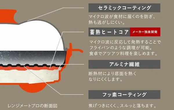 レンジメートプロの内部構造。企業サイトより引用。