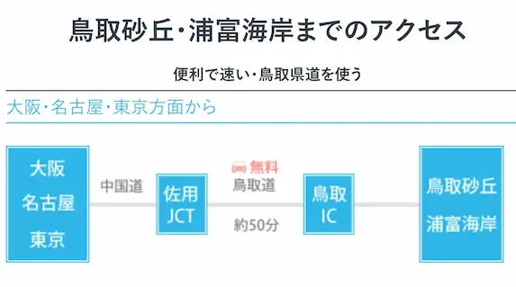 鳥取の高速無料区間