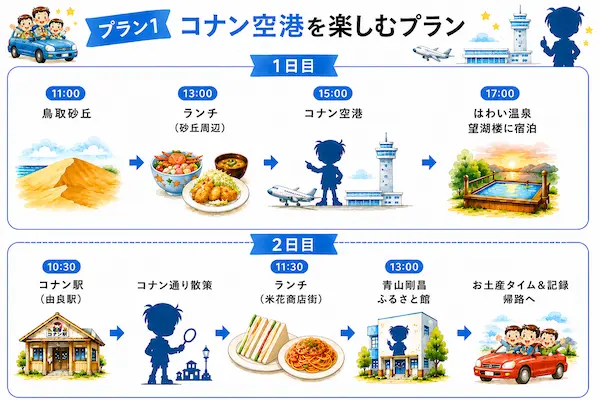 【関西発】鳥取観光モデルコース1泊2日｜子連れでコナン聖地と鳥取砂丘を満喫！のプラン１